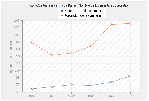 La Barre : Nombre de logements et population